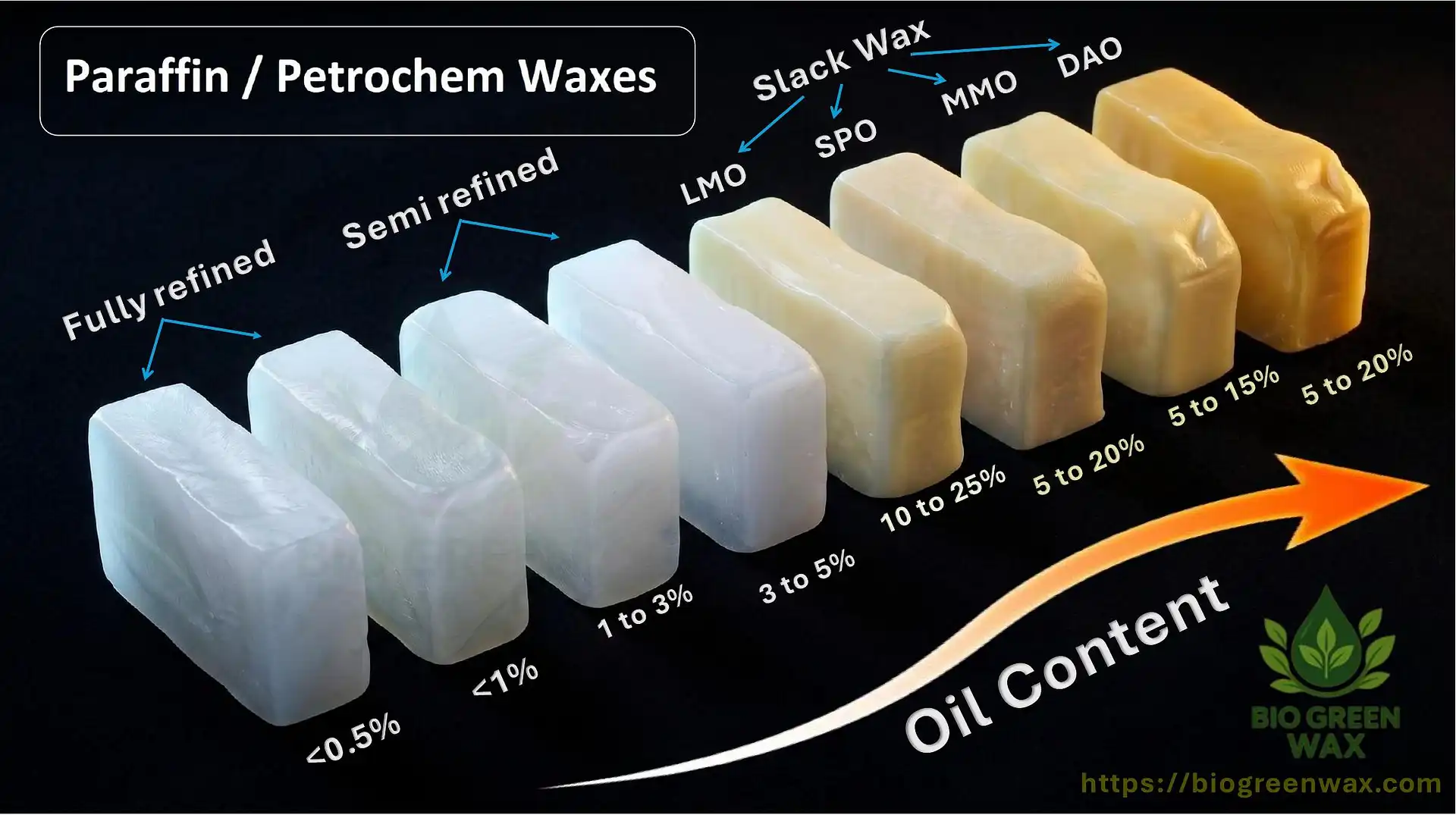 Paraffin & Petroleum Waxes by Grade, Origin and Application - Bio Green Wax